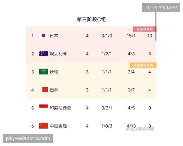 世界杯B组晋级概率实时更新 世界杯B组晋级概率实时更新